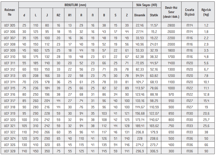 OBR UCF 300 Series Pillow Block Bearings