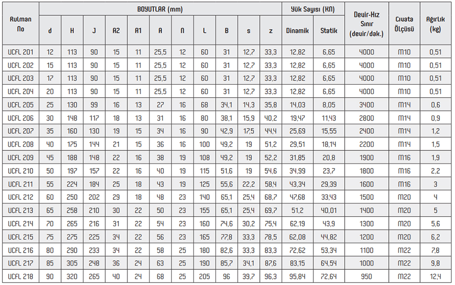 OBR UCFL Series Pillow Block Bearings