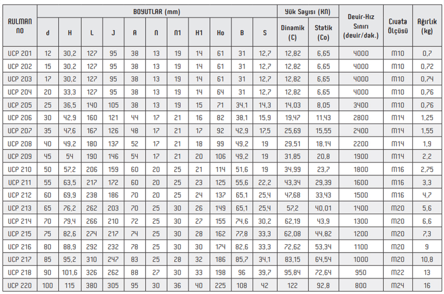 OBR UCP 200 Series Pillow Block Bearings
