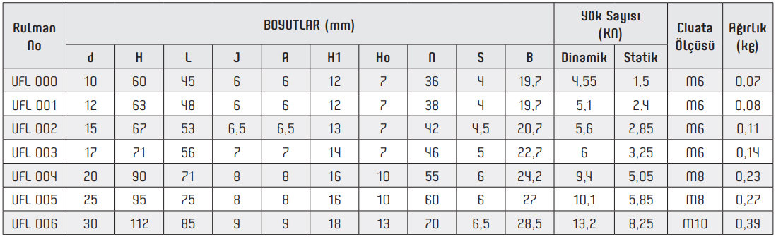 UFL Miniature Pillow Block Bearings