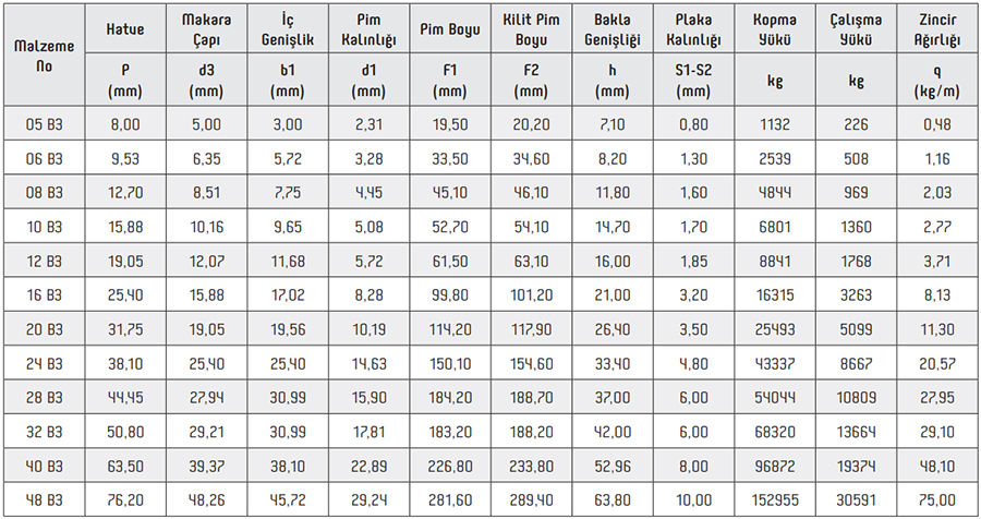 B Series III Roller Chains