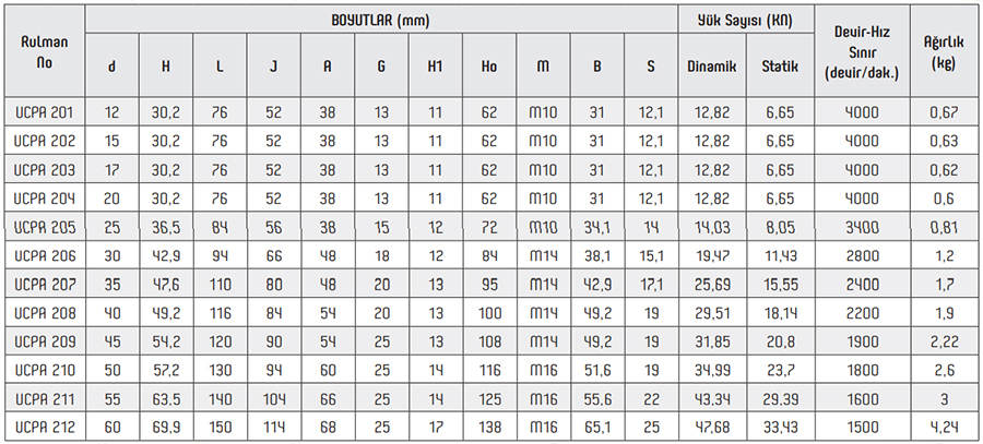 OBR UCPA Series Pillow Block Bearings
