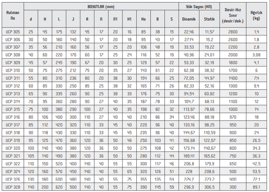 OBR UCP 300 Series Pillow Block Bearings
