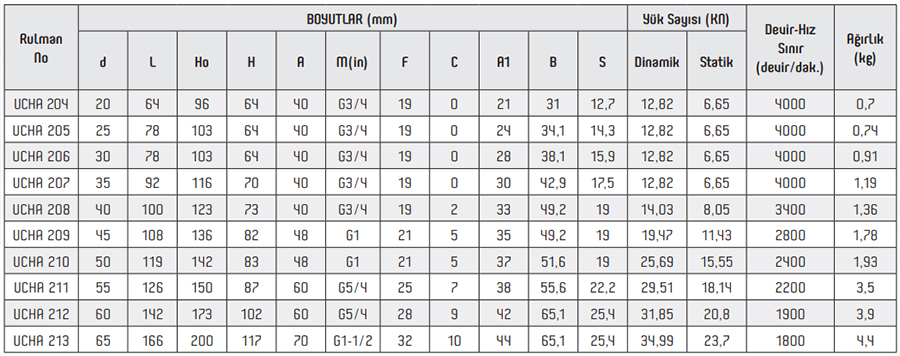 OBR UCHA Series Pillow Block Bearings