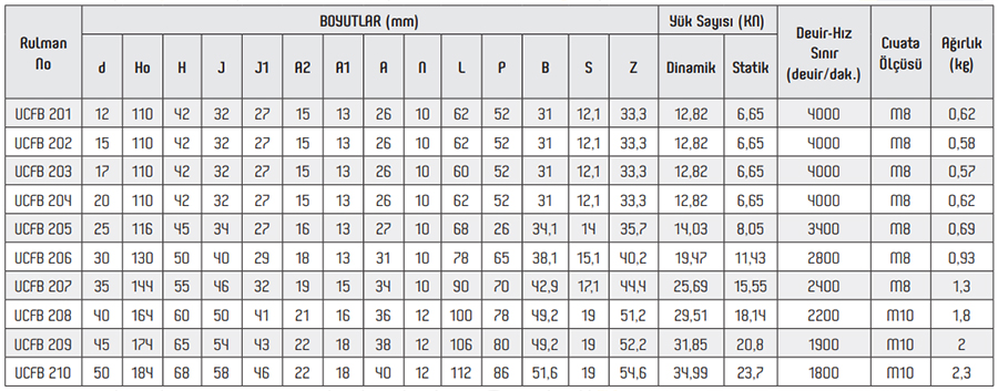 OBR UCFB Series Pillow Block Bearings