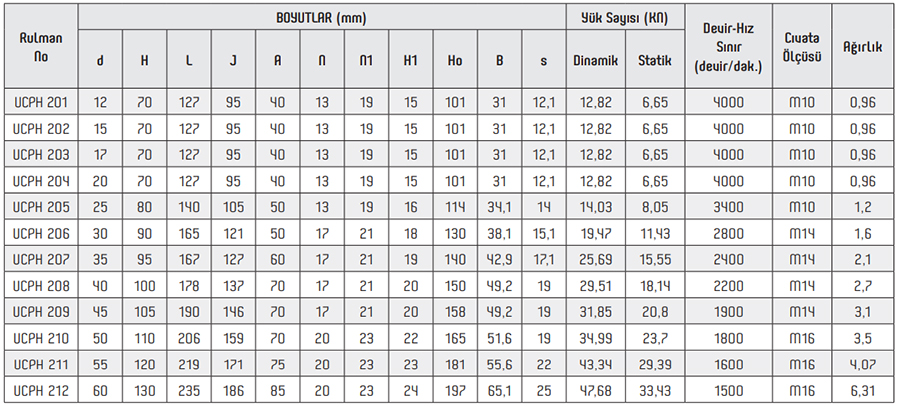 OBR UCPH Series Pillow Block Bearings