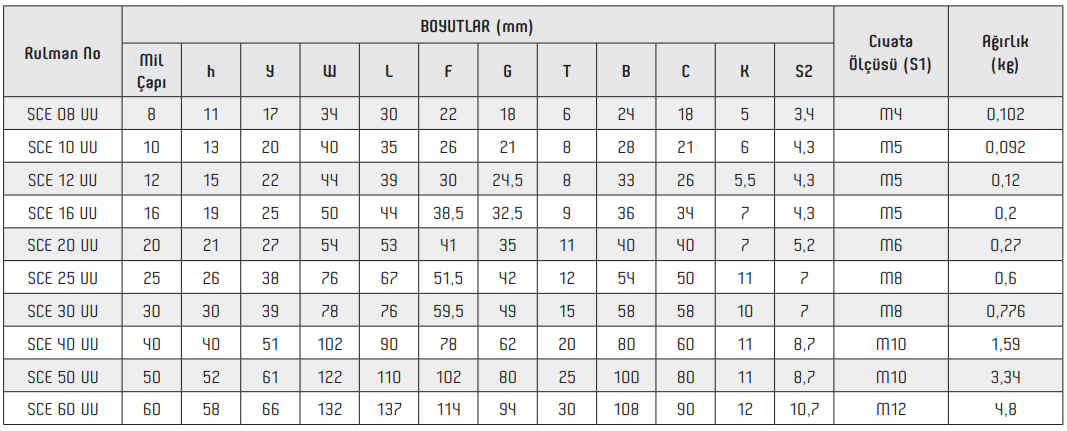SCE UU Linear Bearing