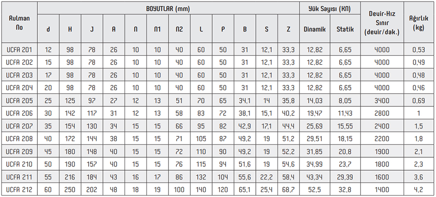 OBR UCFA Series Pillow Block Bearings