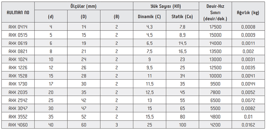 OBR AXK Series Bearings
