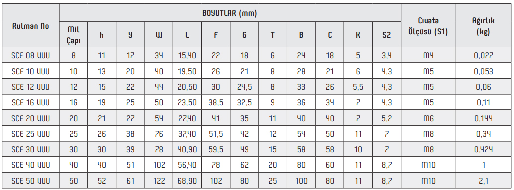 SCE VUU Lineer Rulman