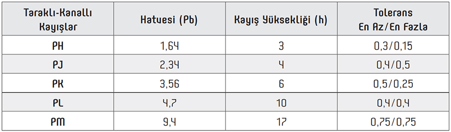 Kanallı Kayışlar