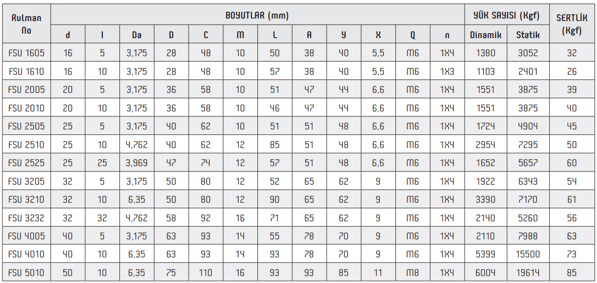 Vidalı Mil ve Somunlar