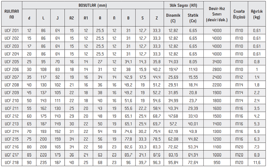 YLZ UCF Series Pillow Block Bearings