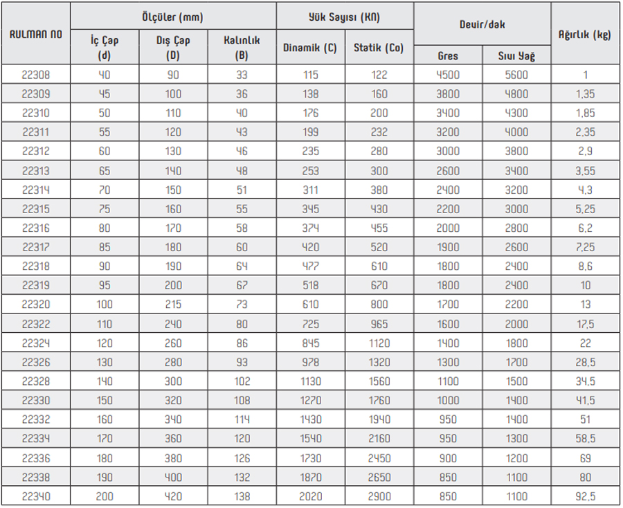 OBR 22300 Series Bearings