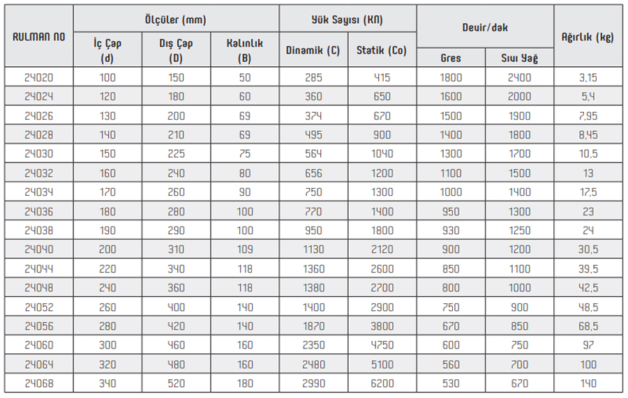 OBR 24000 Series Bearings