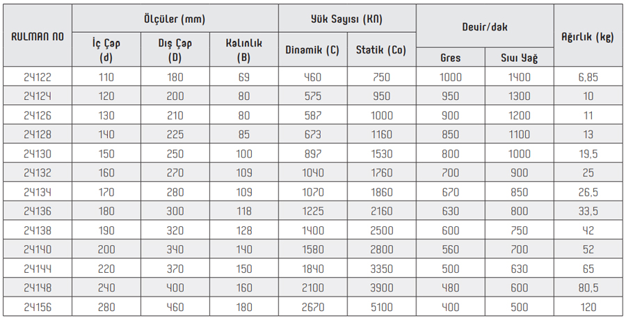 OBR 24100 Series Bearings