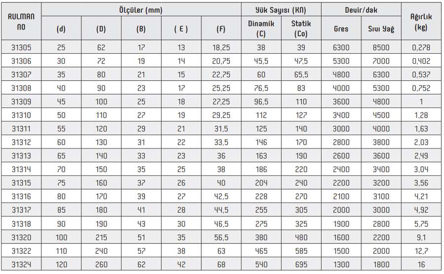 OBR 31300 Series Bearings