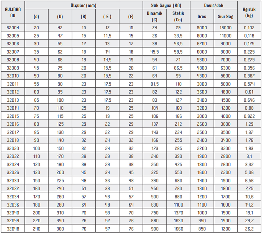 OBR 32000 Series Bearings