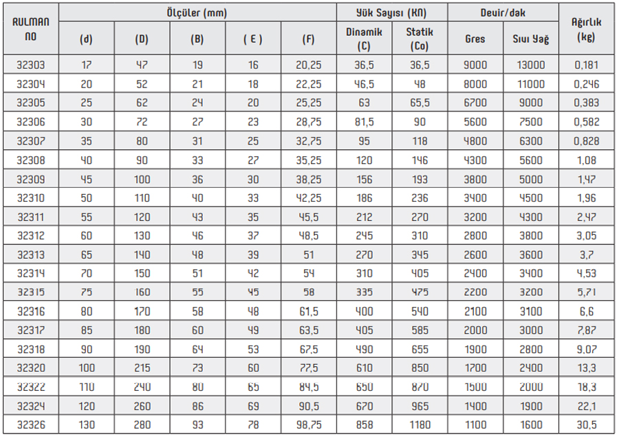 OBR 32300 Series Bearings