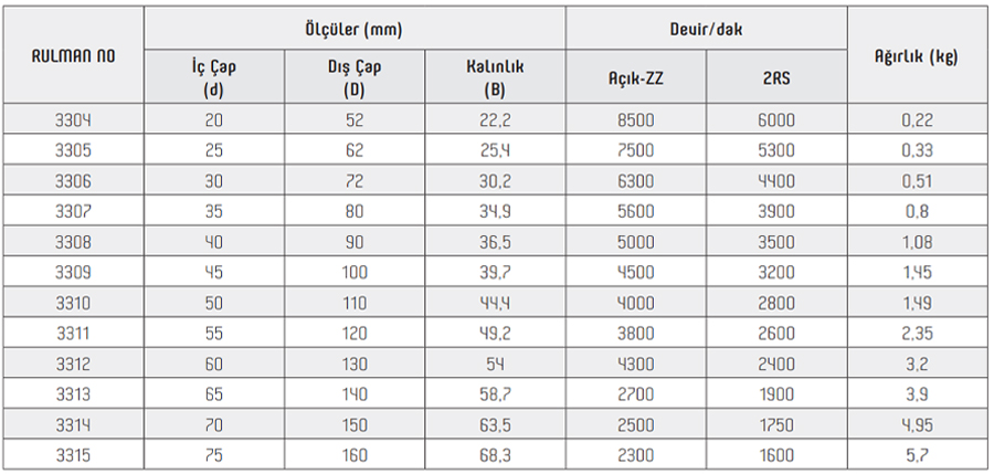 OBR 3300 Series Bearings