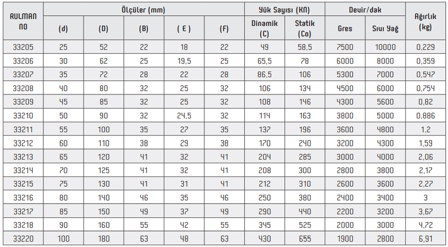 OBR 33200 Series Bearings
