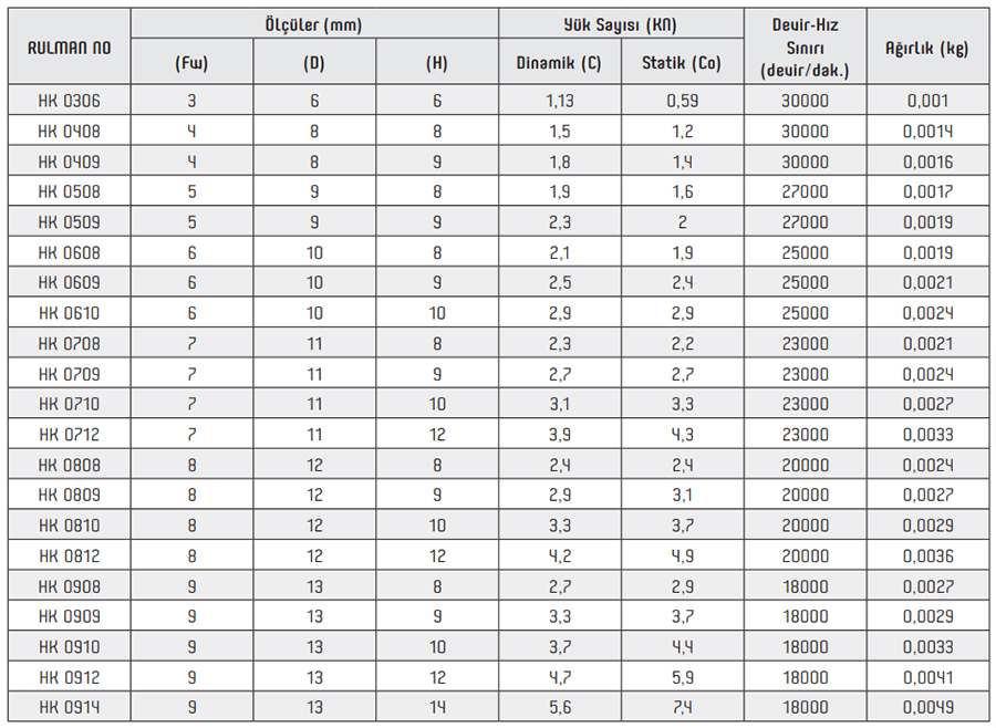 OBR HK Needle Bearings