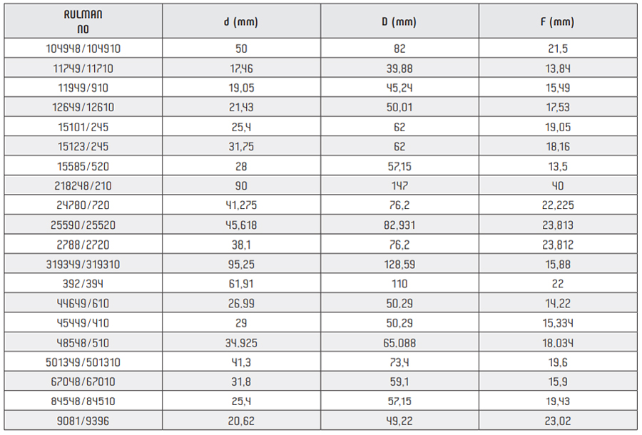 OBR Inch Tapered Bearings