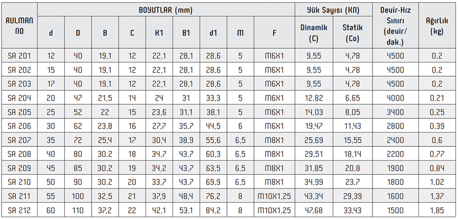 OBR SA Series Pillow Block Bearings