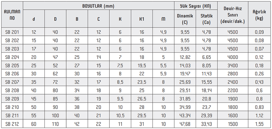 OBR SB Series Pillow Block Bearings