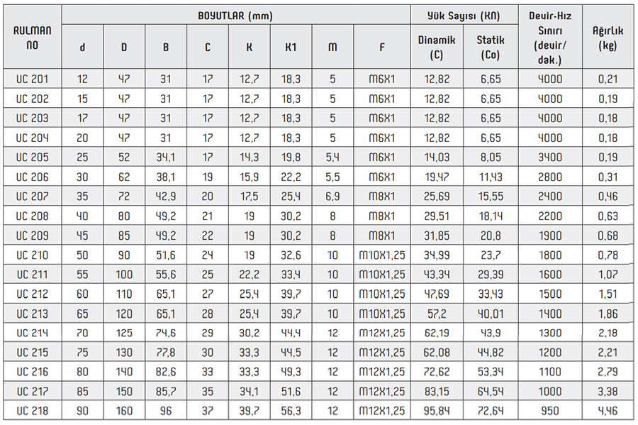 OBR UC Series Pillow Block Bearings