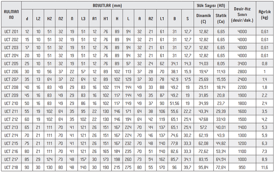 YLZ UCT Serisi Yataklı Rulmanlar
